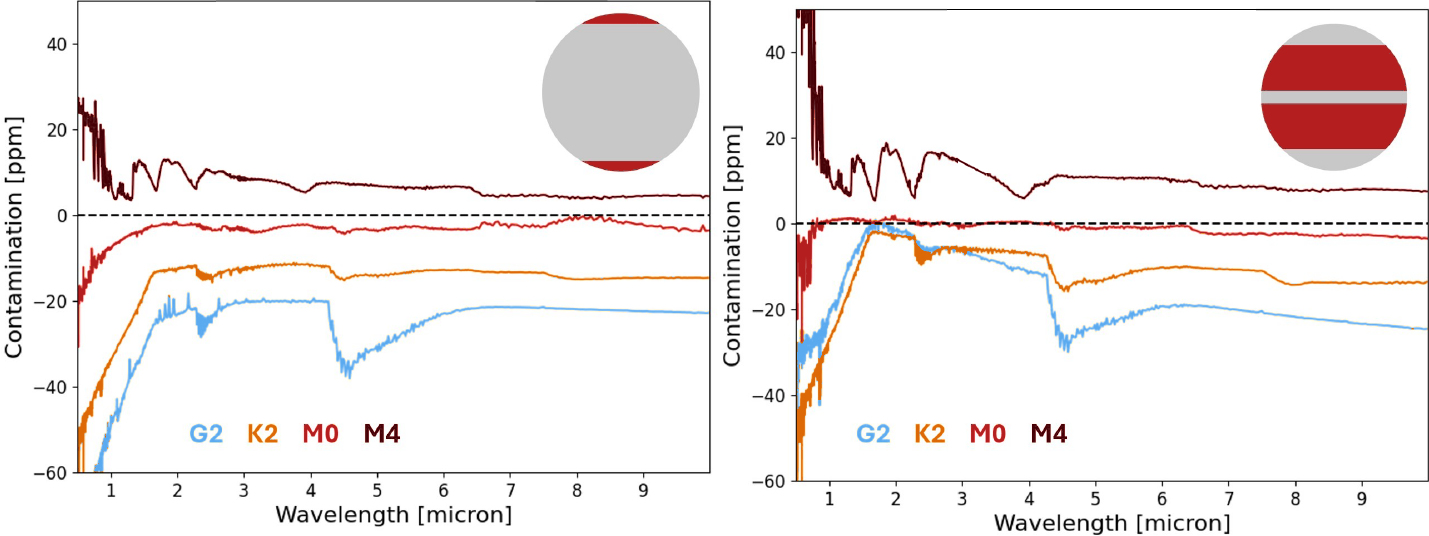 The Curious Case of Dark Faculae on M Dwarf Stars