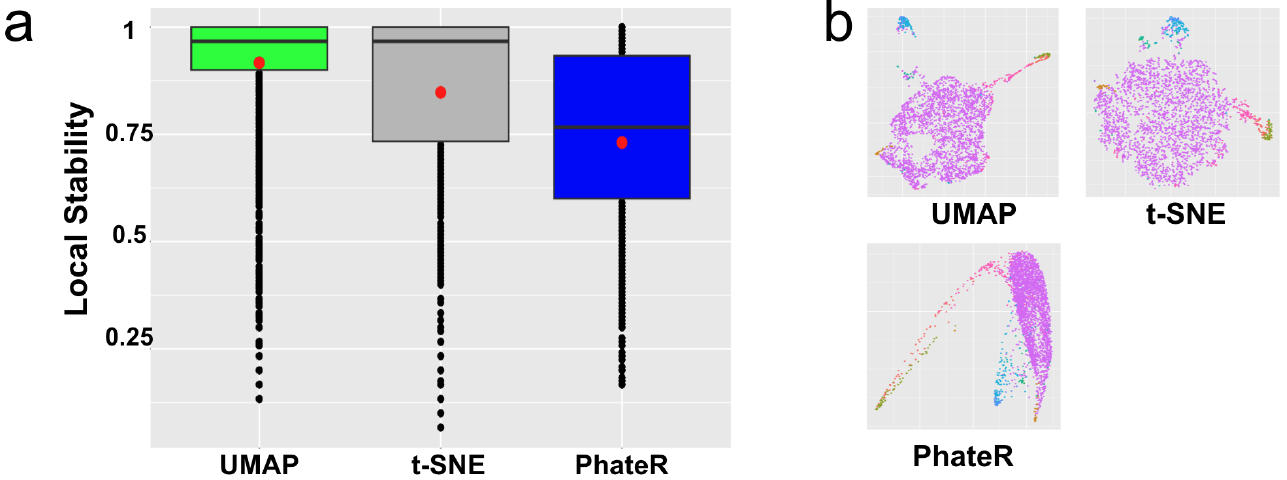 Uncovering smooth structures in single-cell data with PCS-guided neighbor embeddings