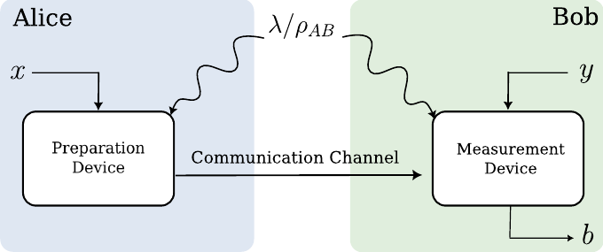 Non-signaling assistance in prepare-and-measure scenarios with classical communication