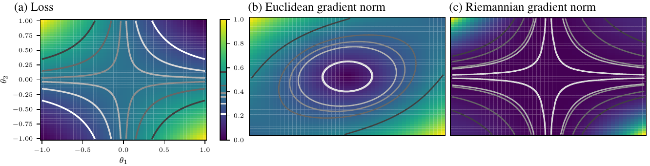 Hide & Seek: Transformer Symmetries Obscure Sharpness & Riemannian
  Geometry Finds It
