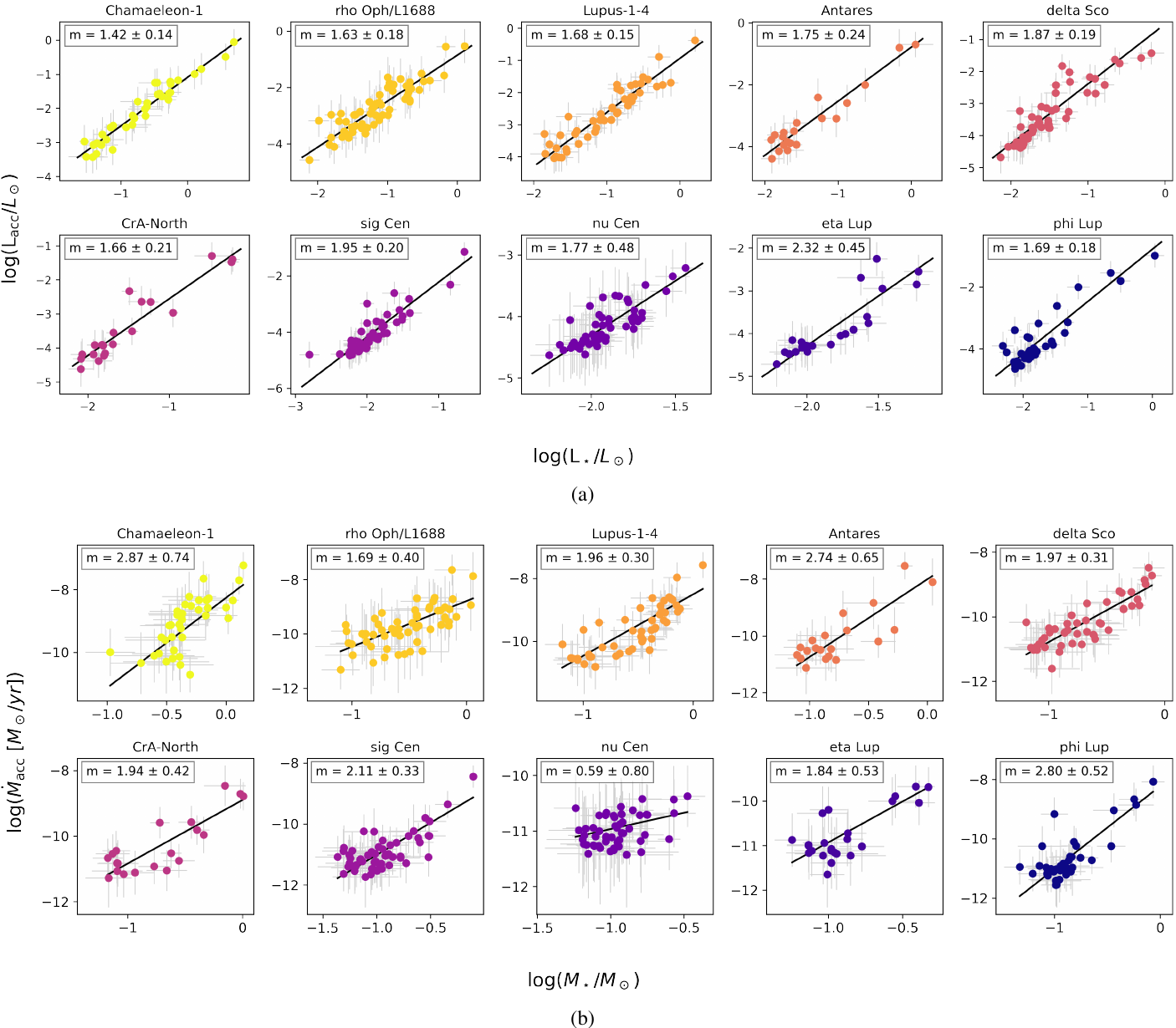 Star formation and accretion rates within 500 pc as traced by Gaia DR3
  XP spectra