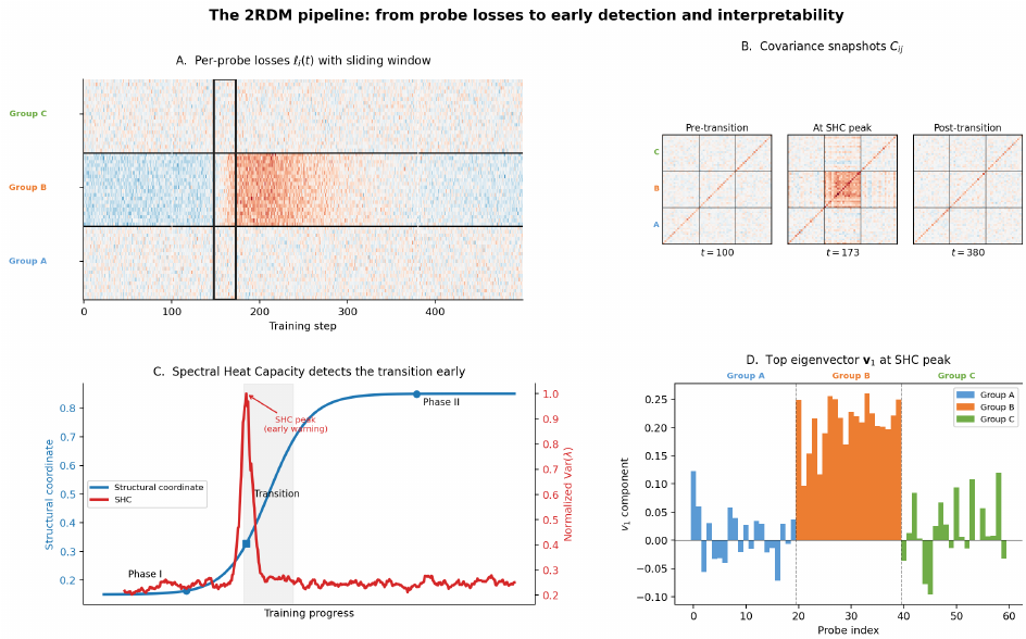 From Density Matrices to Phase Transitions in Deep Learning: Spectral Early Warnings and Interpretability