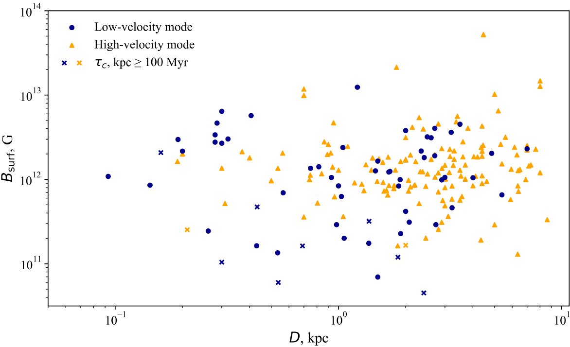 Kick bimodality of neutron stars and mode dependence of their parameters