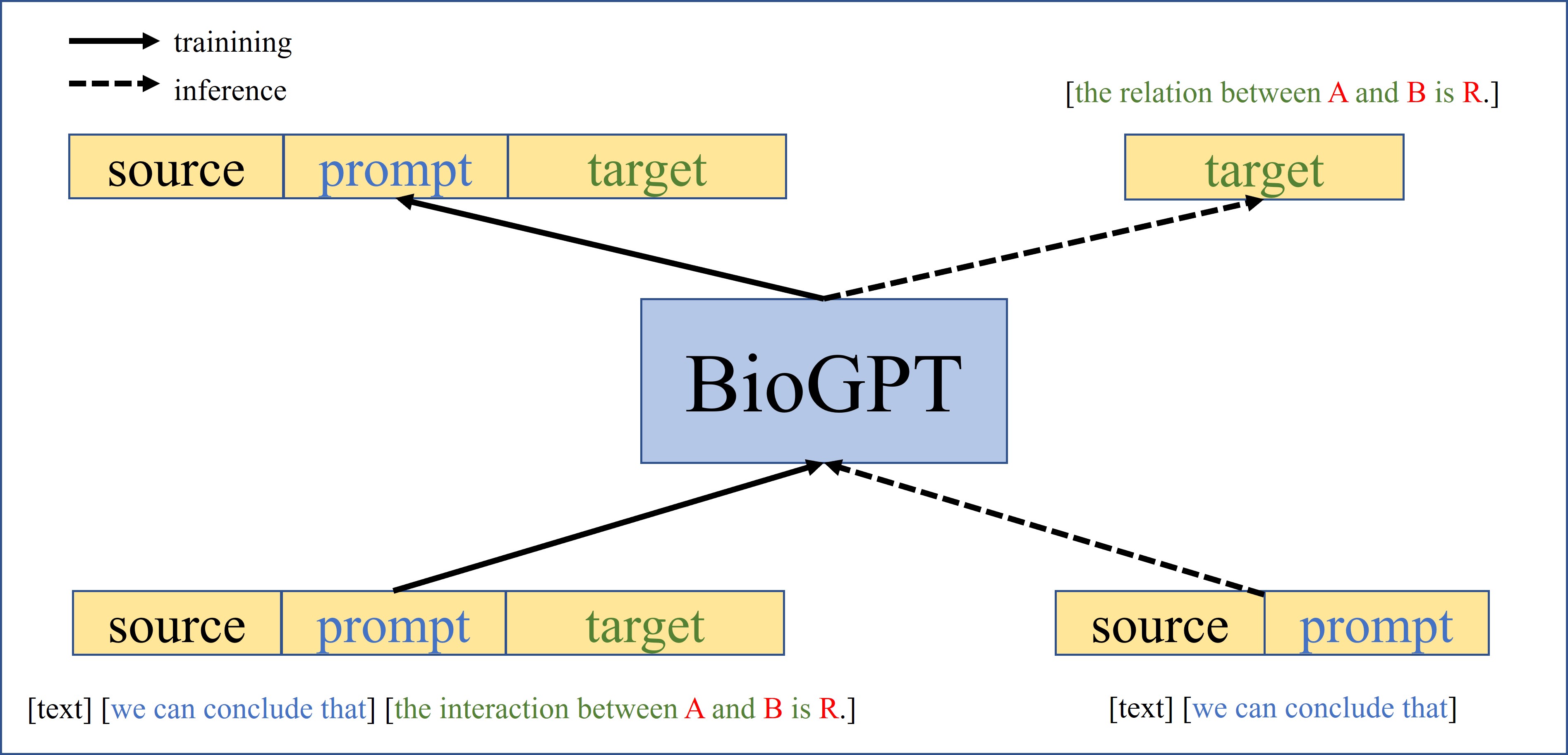 BioGPT: Generative Pre-trained Transformer for Biomedical Text
  Generation and Mining