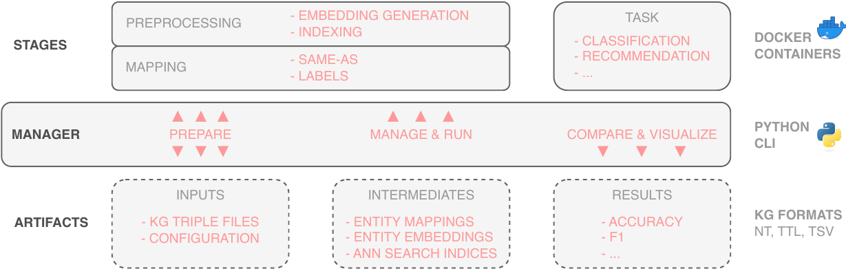 KGrEaT: A Framework to Evaluate Knowledge Graphs via Downstream Tasks
