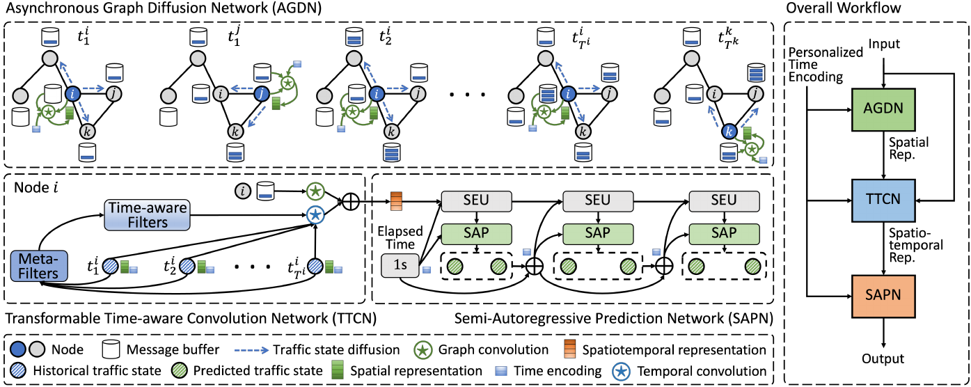 Irregular Traffic Time Series Forecasting Based on Asynchronous
  Spatio-Temporal Graph Convolutional Network