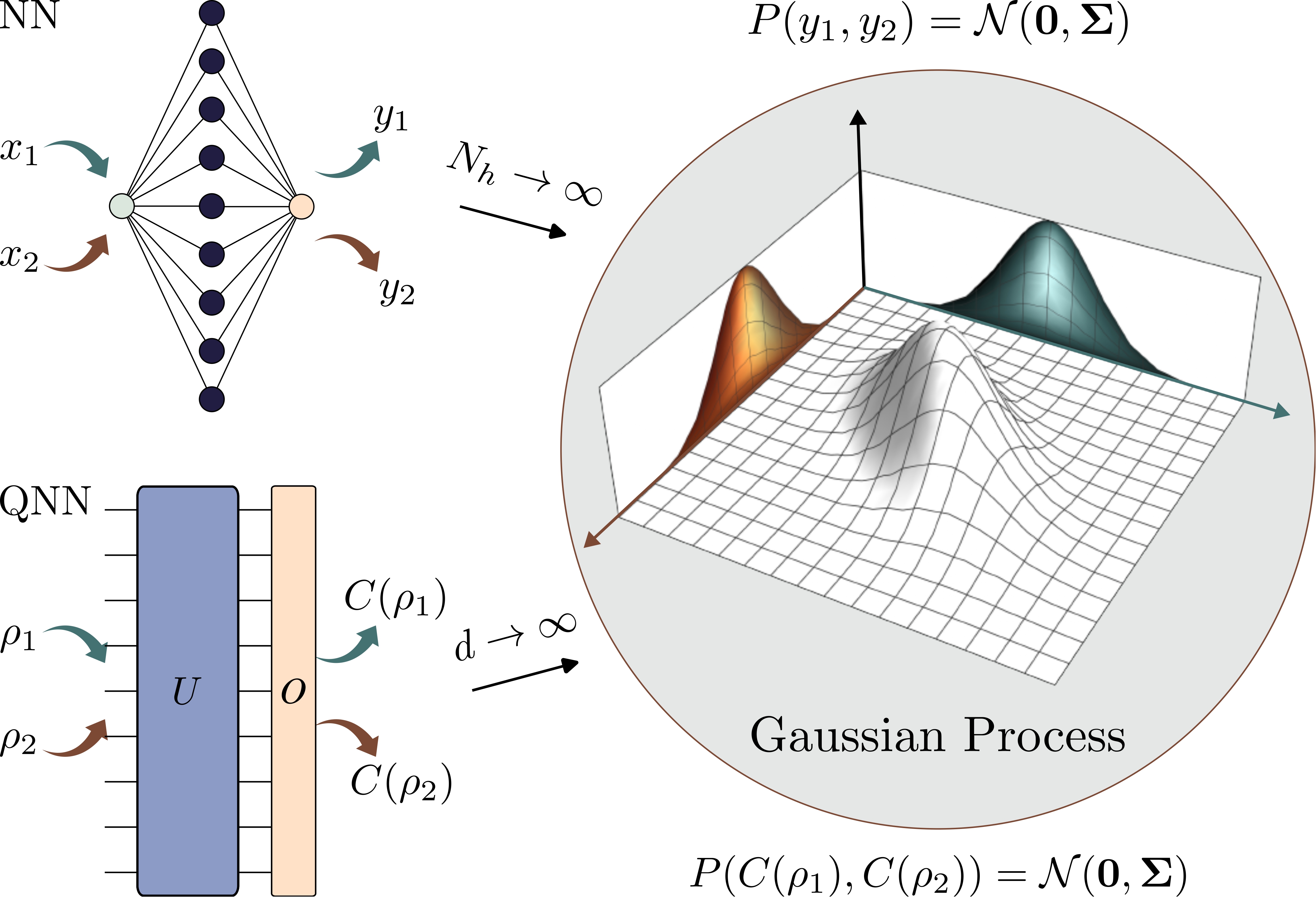 Deep quantum neural networks form Gaussian processes