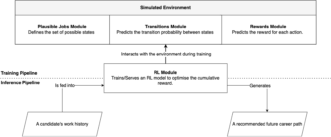 Career Path Recommendations for Long-term Income Maximization: A
  Reinforcement Learning Approach