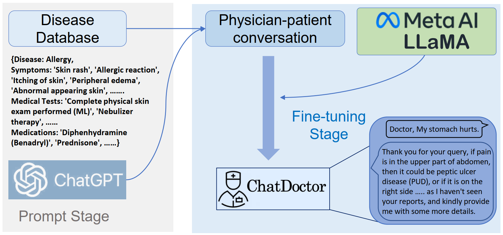 ChatDoctor: A Medical Chat Model Fine-tuned on LLaMA Model using Medical
  Domain Knowledge