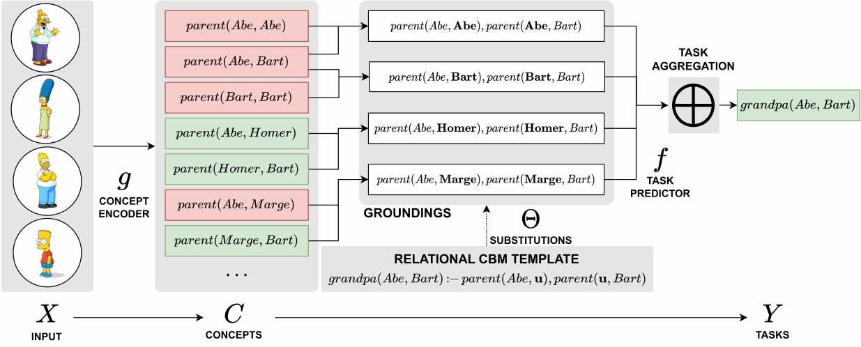 Relational Concept Based Models