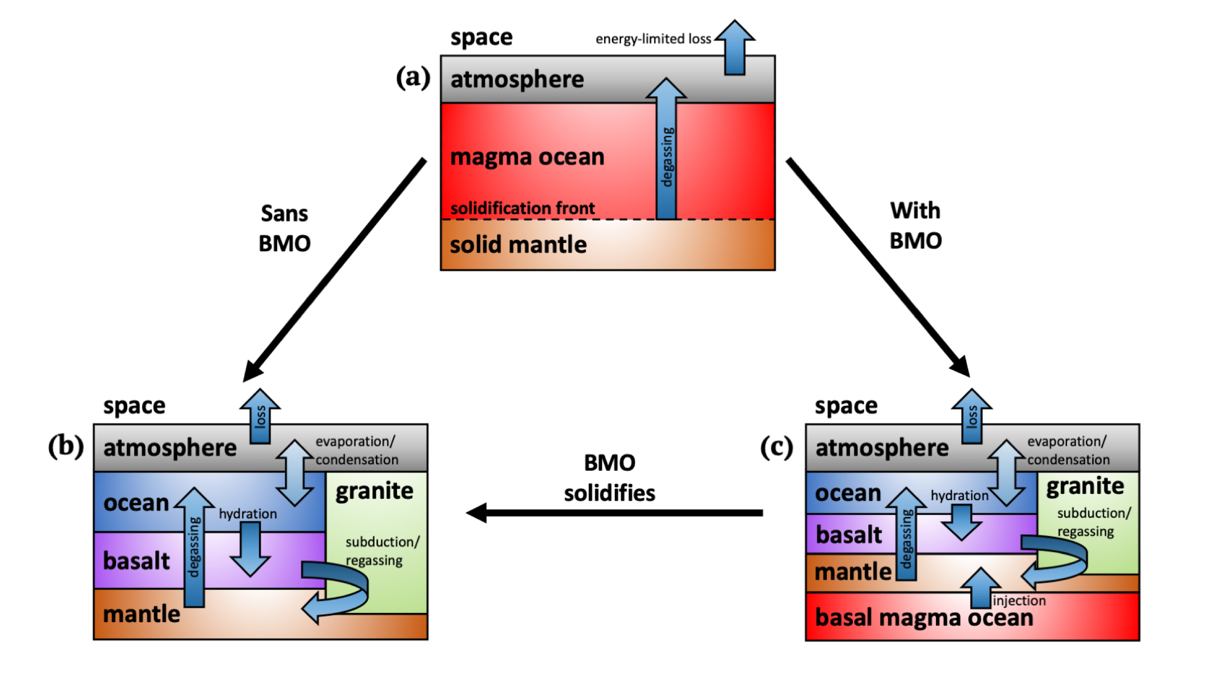 The Role of Magma Oceans in Maintaining Surface Water on Rocky Planets Orbiting M-Dwarfs