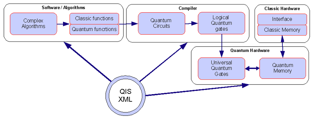 QIS-XML: An Extensible Markup Language for Quantum Information Science