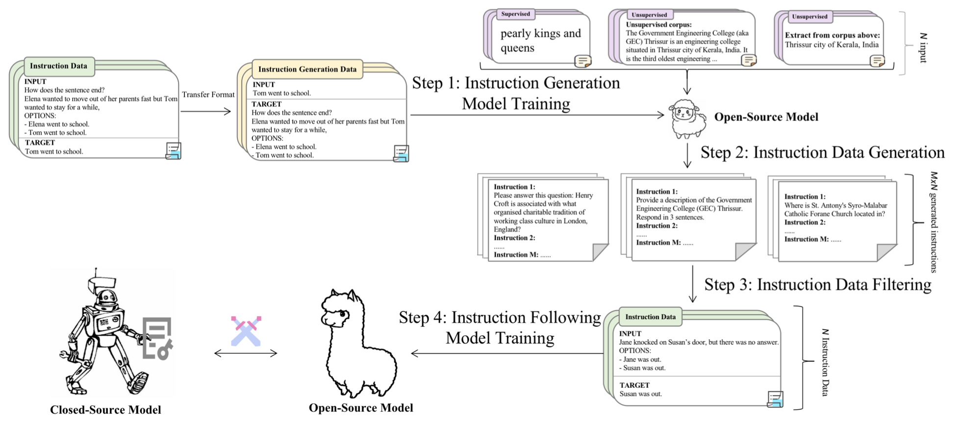 Harnessing the Power of David against Goliath: Exploring Instruction
Data Generation without Using Closed-Source Models
