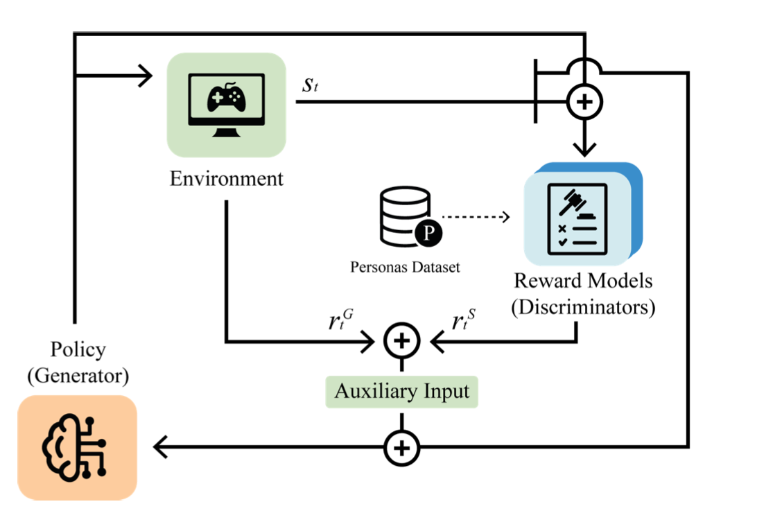Generating Personas for Games with Multimodal Adversarial Imitation
  Learning
