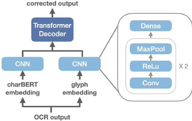 Enhancing OCR Performance through Post-OCR Models: Adopting Glyph
  Embedding for Improved Correction