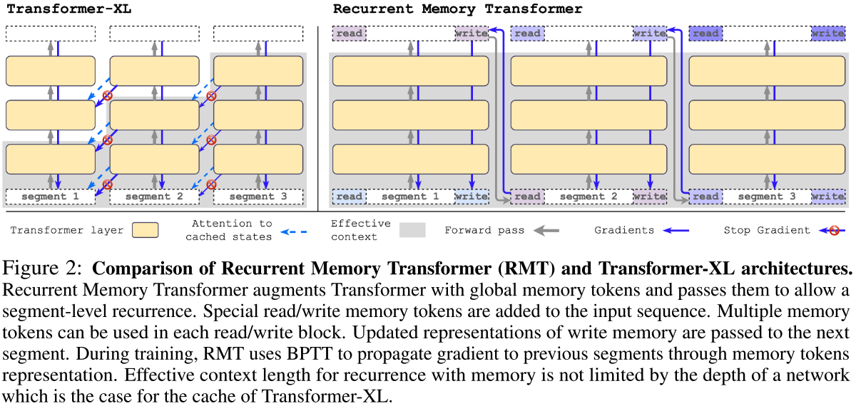 Recurrent Memory Transformer