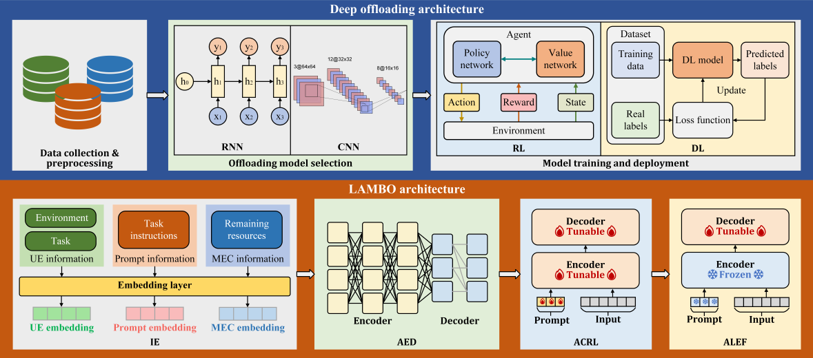 LAMBO: Large Language Model Empowered Edge Intelligence