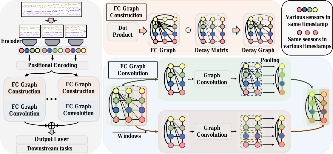 Fully-Connected Spatial-Temporal Graph for Multivariate Time Series Data