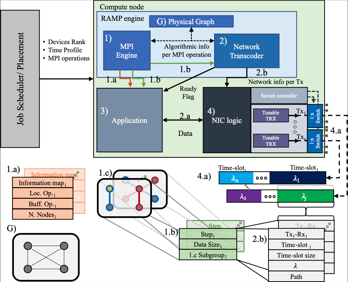 RAMP: A Flat Nanosecond Optical Network and MPI Operations for
  Distributed Deep Learning Systems