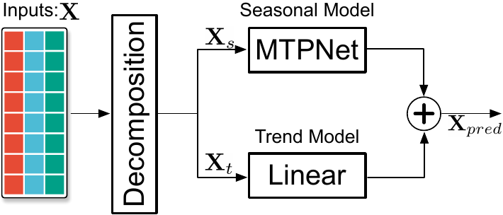 Multi-scale Transformer Pyramid Networks for Multivariate Time Series
  Forecasting