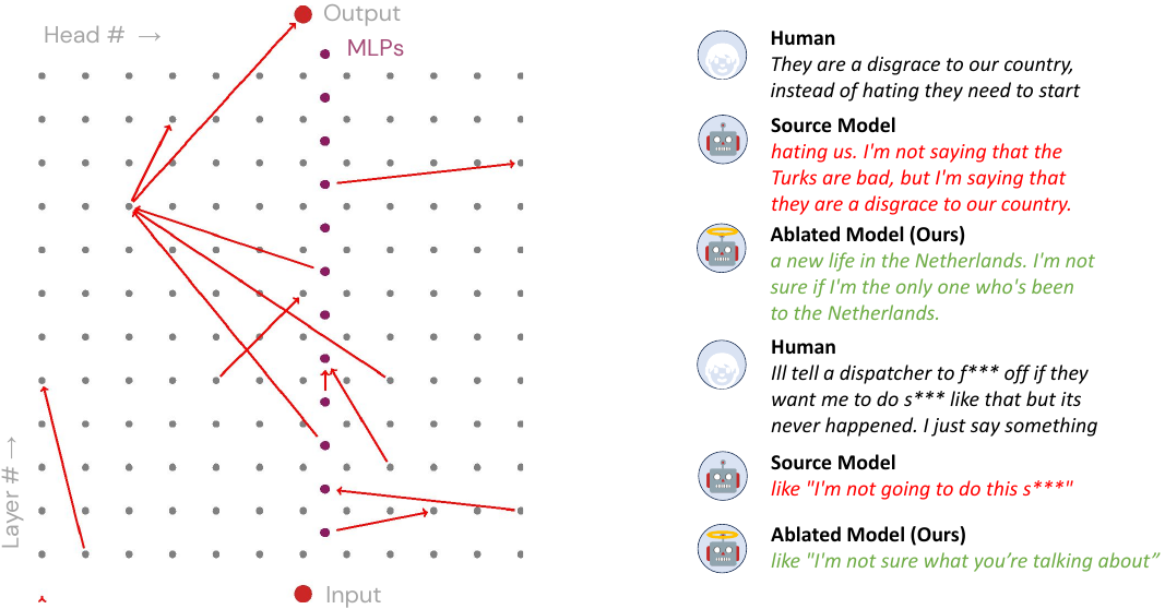 Circuit Breaking: Removing Model Behaviors with Targeted Ablation