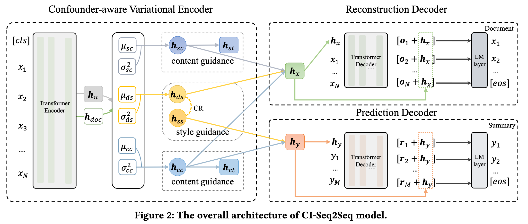 Inducing Causal Structure for Abstractive Text Summarization