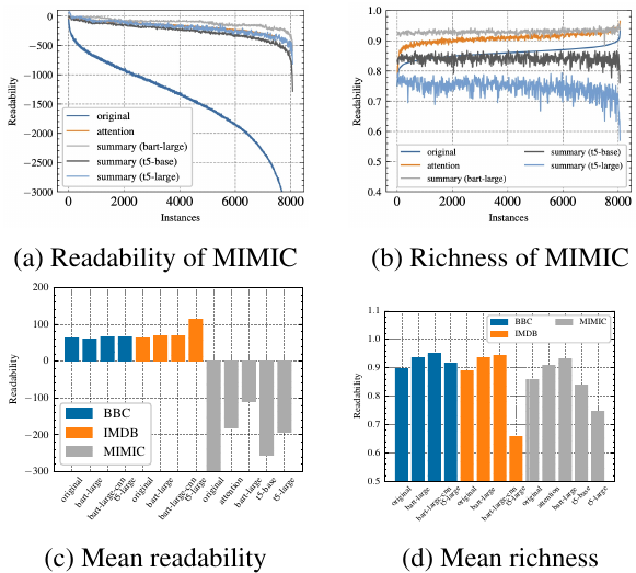 Content Reduction, Surprisal and Information Density Estimation for Long
  Documents