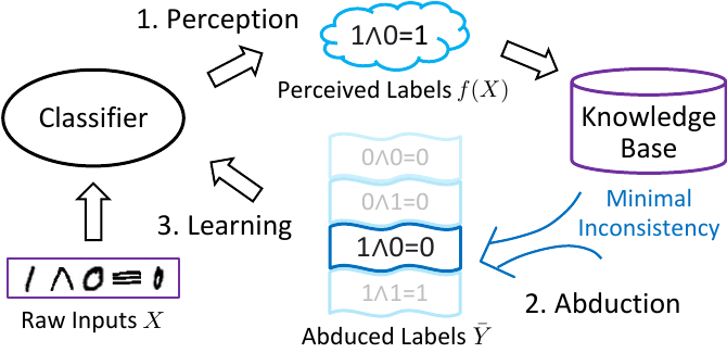 Deciphering Raw Data in Neuro-Symbolic Learning with Provable Guarantees