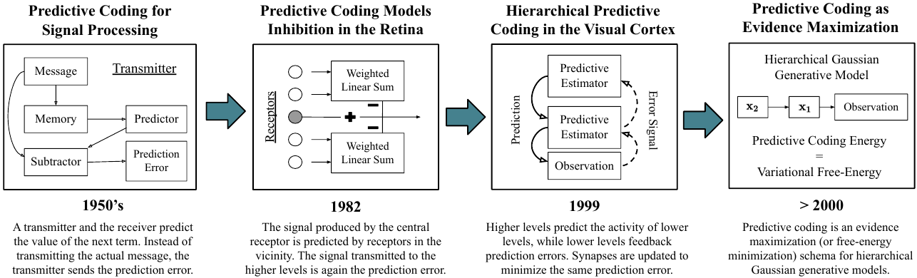 Brain-Inspired Computational Intelligence via Predictive Coding