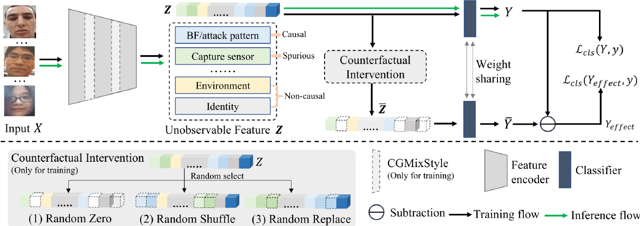 Face Presentation Attack Detection by Excavating Causal Clues and
  Adapting Embedding Statistics