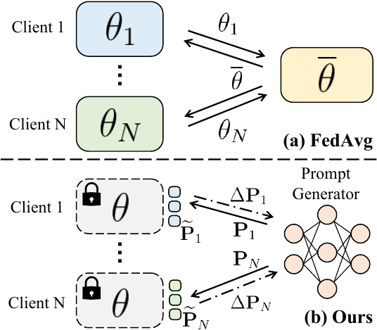 Efficient Model Personalization in Federated Learning via
  Client-Specific Prompt Generation