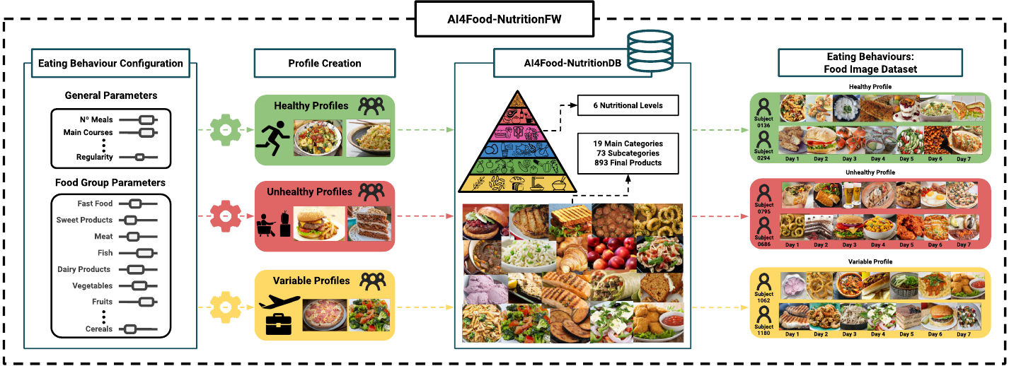 AI4Food-NutritionFW: A Novel Framework for the Automatic Synthesis and
  Analysis of Eating Behaviours