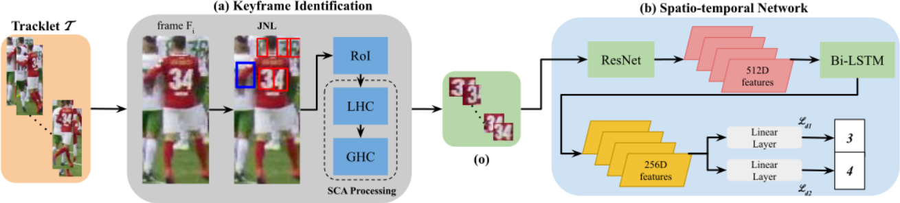Jersey Number Recognition using Keyframe Identification from
  Low-Resolution Broadcast Videos