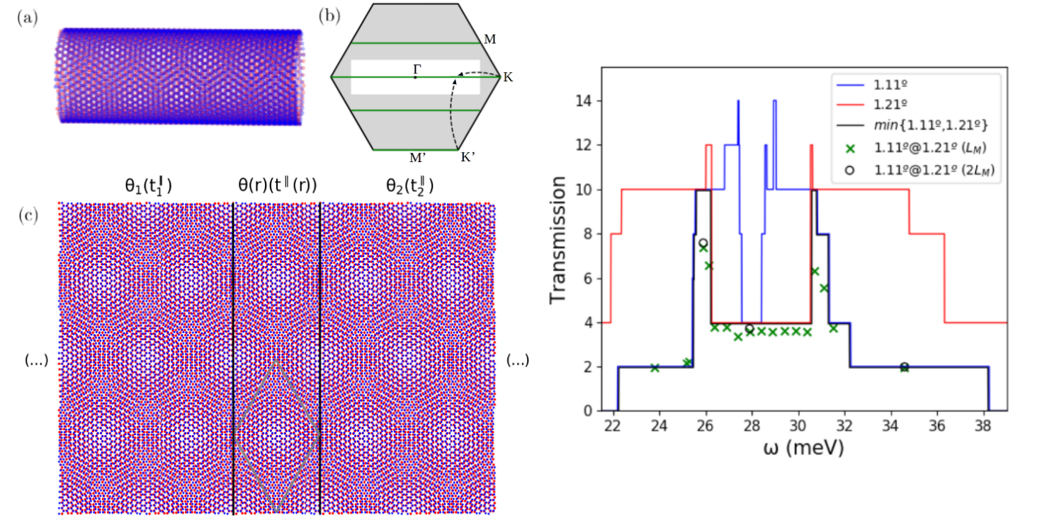 High transmission in twisted bilayer graphene with angle disorder