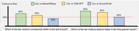Fg-T2M: Fine-Grained Text-Driven Human Motion Generation via Diffusion
  Model