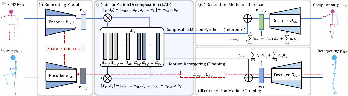 LAC -- Latent Action Composition for Skeleton-based Action Segmentation