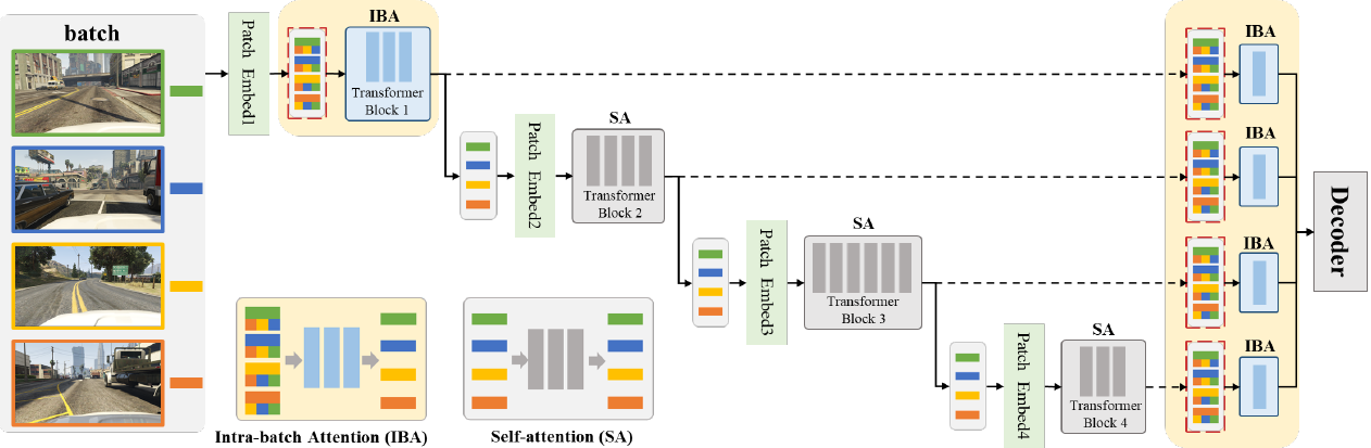 IBAFormer: Intra-batch Attention Transformer for Domain Generalized
  Semantic Segmentation