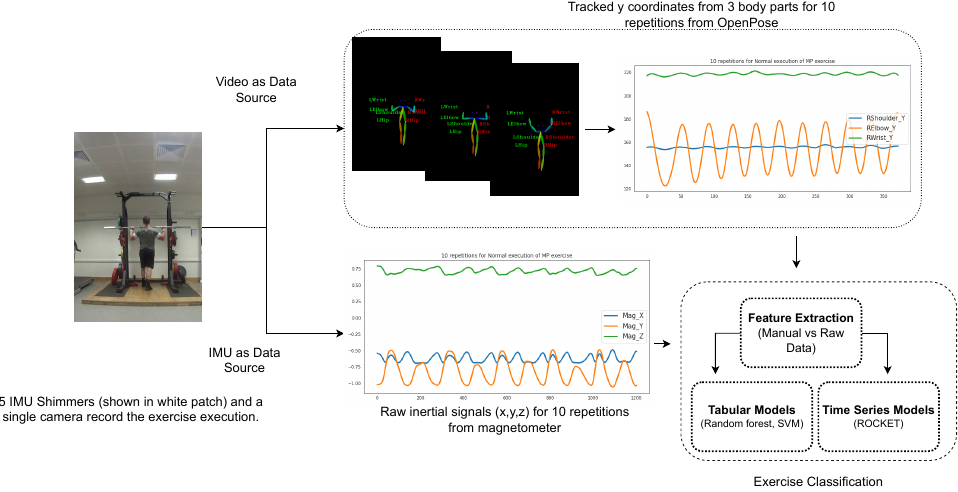 An Examination of Wearable Sensors and Video Data Capture for Human
  Exercise Classification