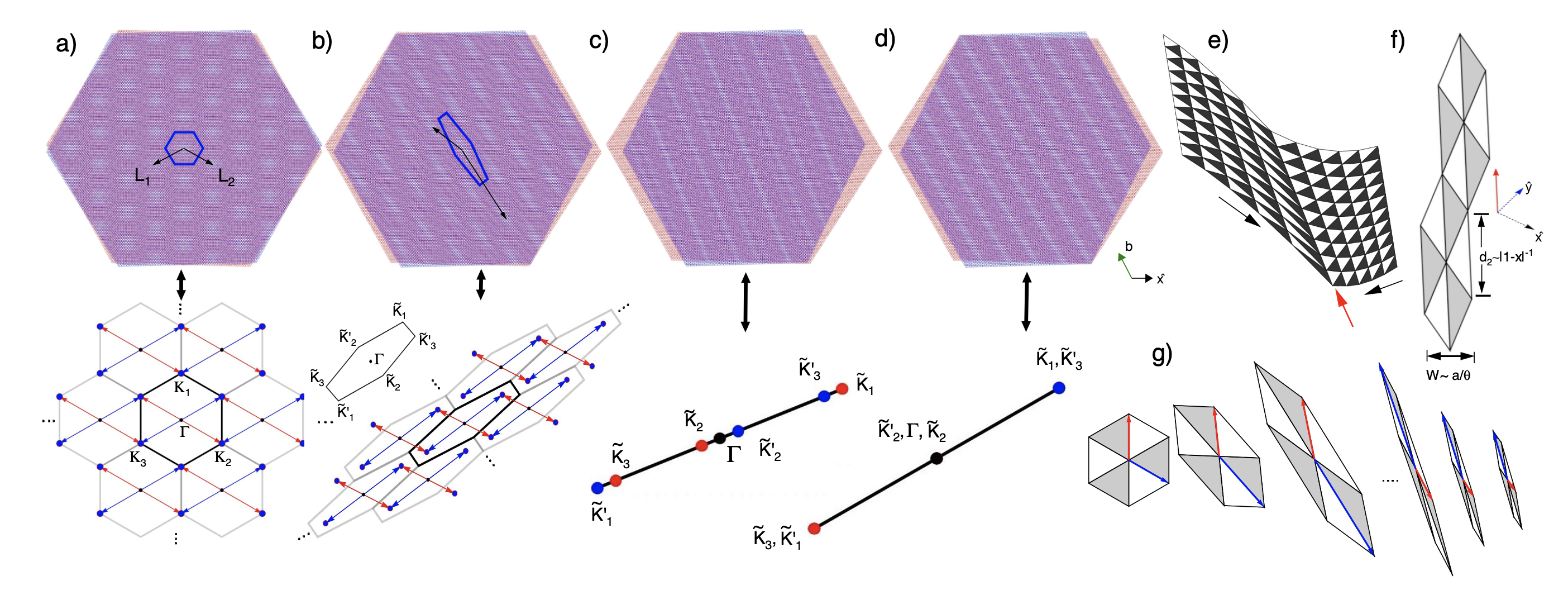 Strain induced quasi-unidimensional channels in twisted moiré lattices