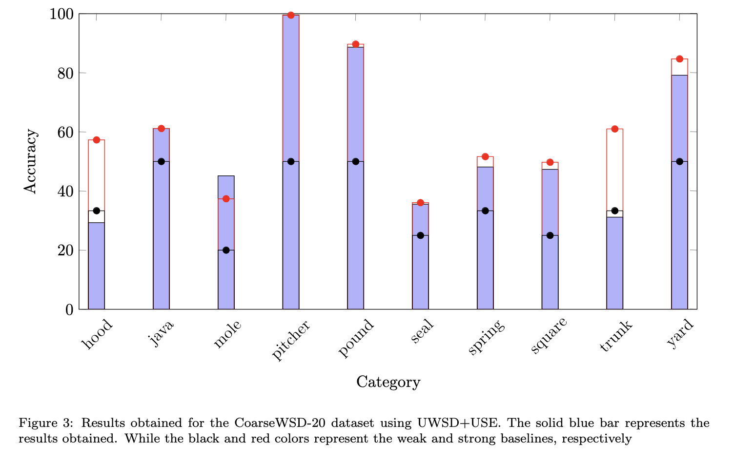 Context-Aware Semantic Similarity Measurement for Unsupervised Word
  Sense Disambiguation