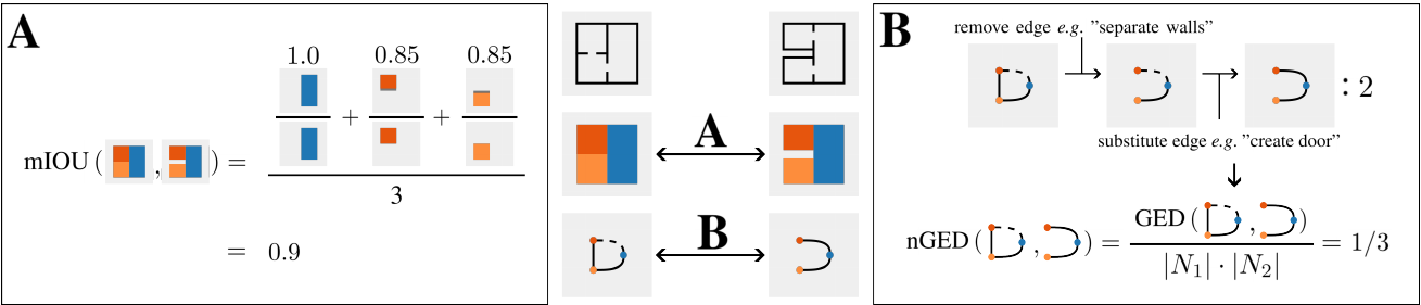 SSIG: A Visually-Guided Graph Edit Distance for Floor Plan Similarity