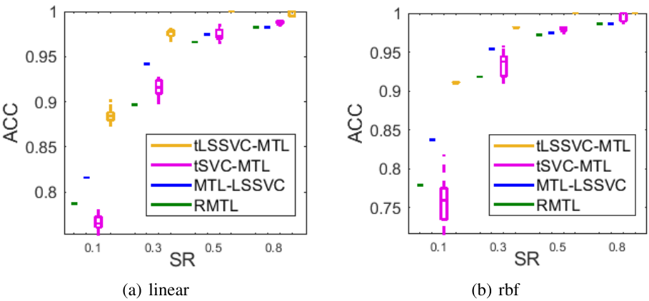Low-Rank Multitask Learning based on Tensorized SVMs and LSSVMs