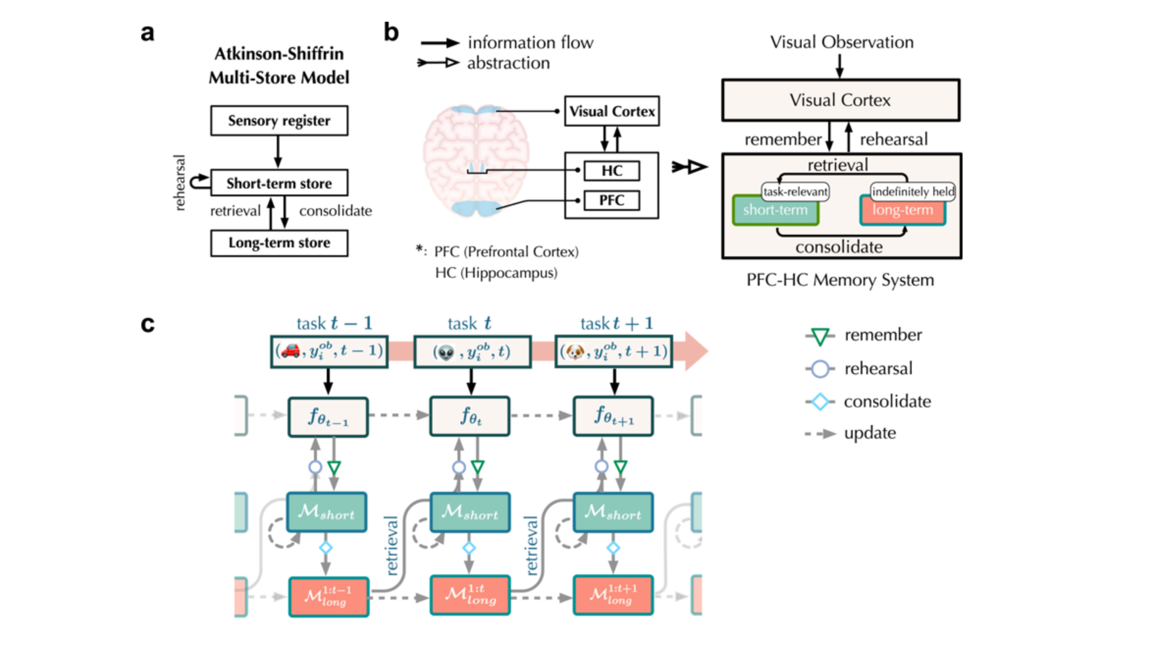 [Neural Networks] Dual memory model for experience-once task-incremental lifelong learning
