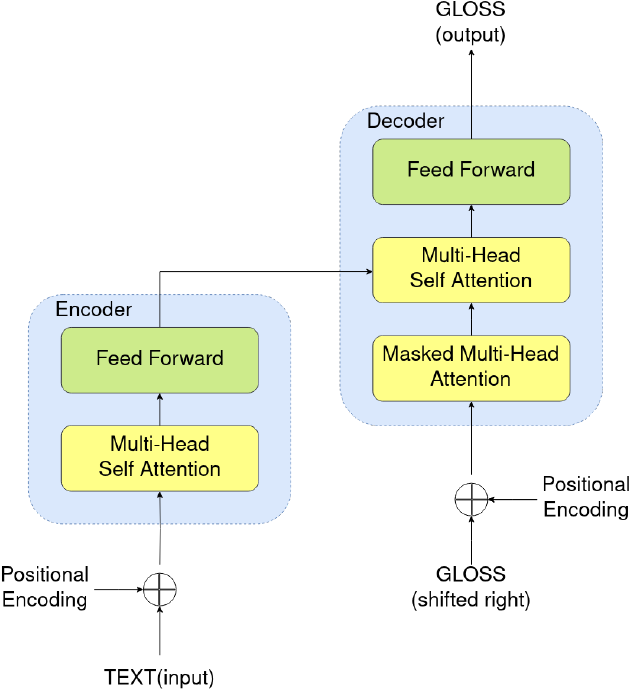 Advancing Text-to-GLOSS Neural Translation Using a Novel Hyper-parameter
  Optimization Technique