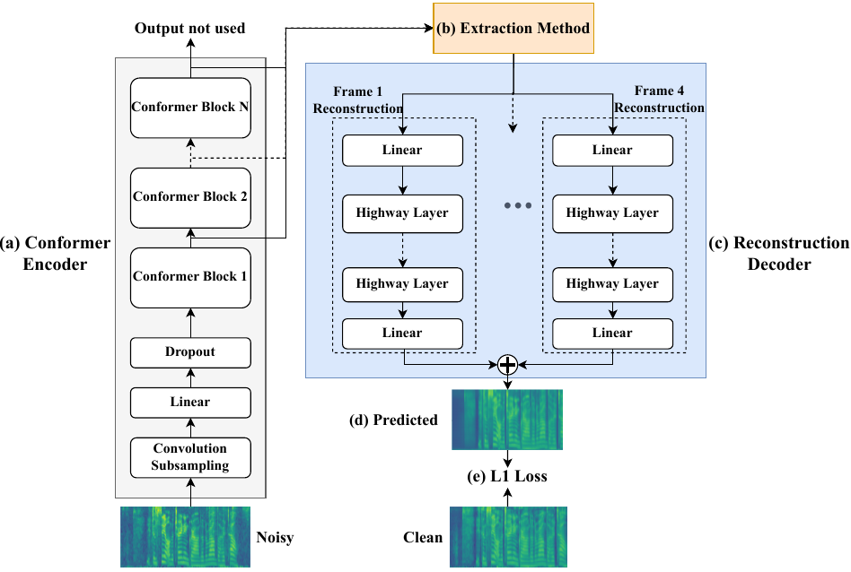Bring the Noise: Introducing Noise Robustness to Pretrained Automatic
  Speech Recognition