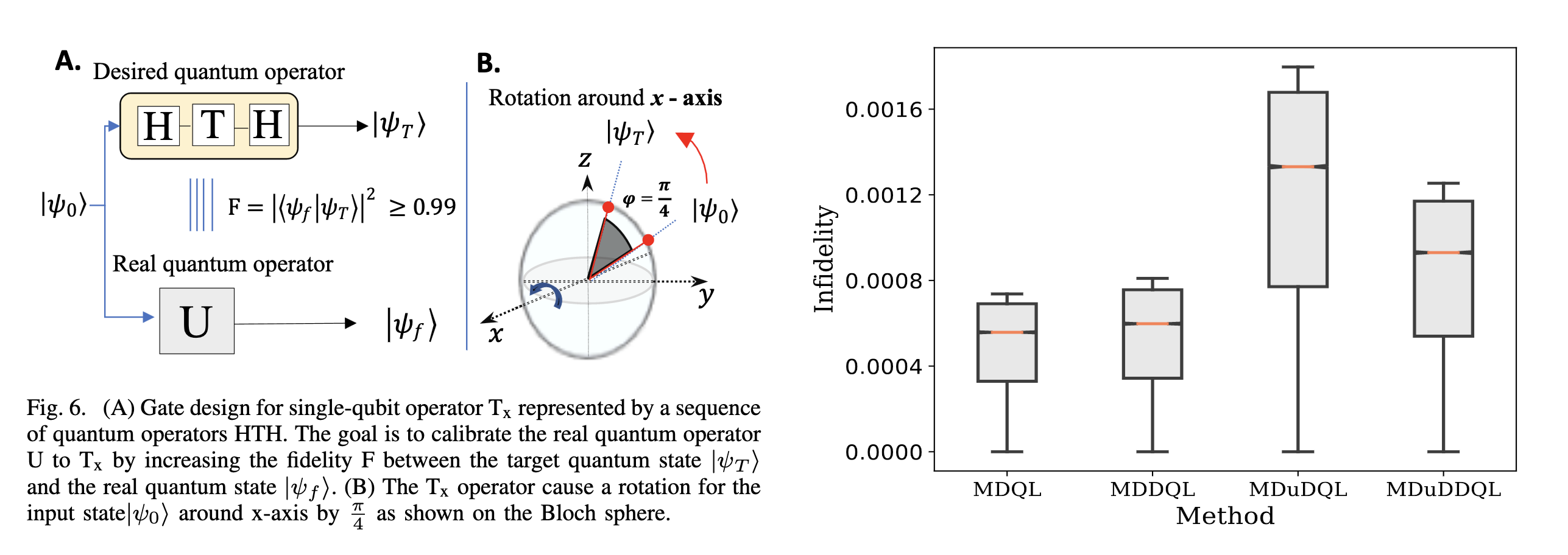 Model-free Quantum Gate Design and Calibration using Deep Reinforcement
  Learning