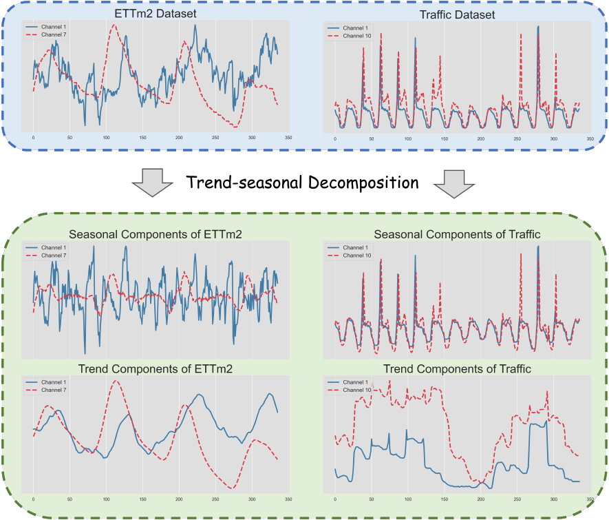 TFDNet: Time-Frequency Enhanced Decomposed Network for Long-term Time
  Series Forecasting