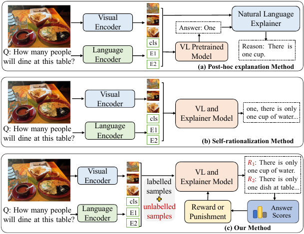 S3C: Semi-Supervised VQA Natural Language Explanation via Self-Critical
  Learning