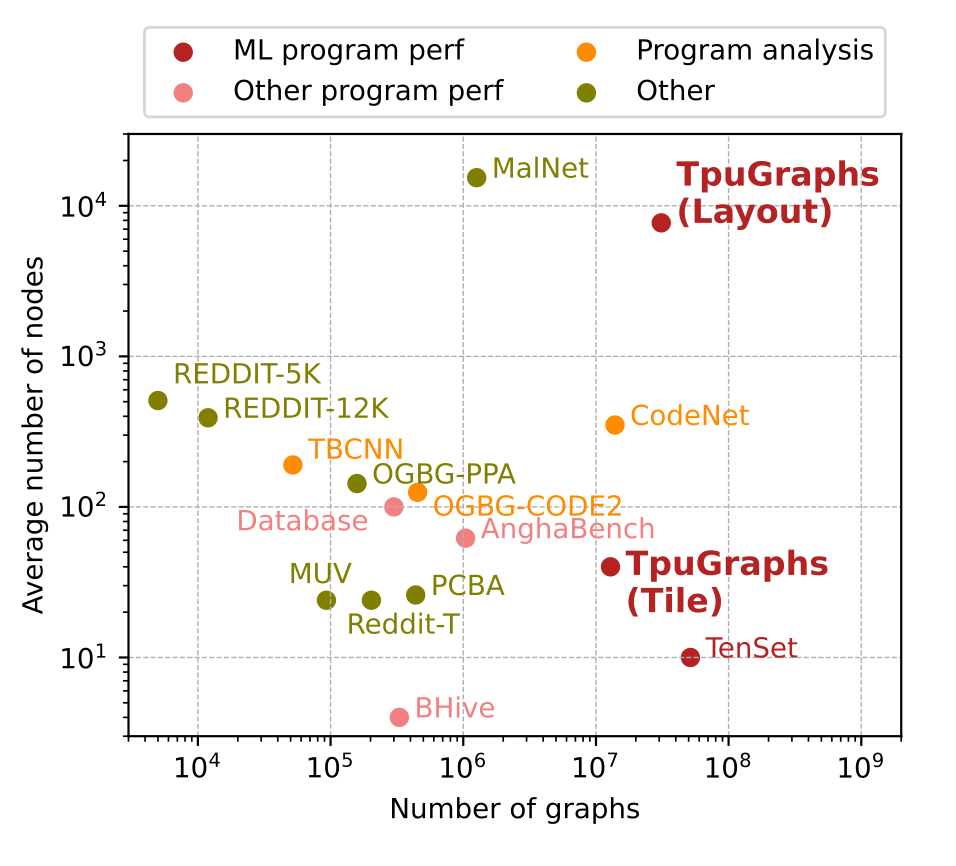 TpuGraphs: A Performance Prediction Dataset on Large Tensor
  Computational Graphs