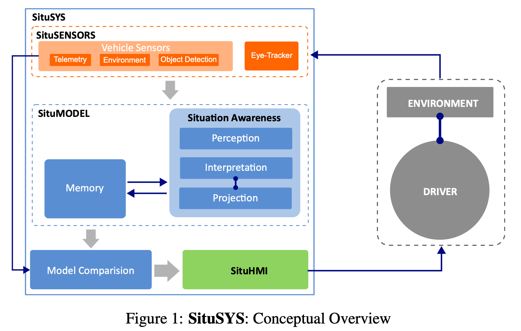 Assessing Drivers' Situation Awareness in Semi-Autonomous Vehicles: ASP
  based Characterisations of Driving Dynamics for Modelling Scene
  Interpretation and Projection